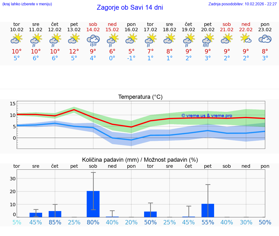 VREME 15 DNI  Zagorje ob Savi