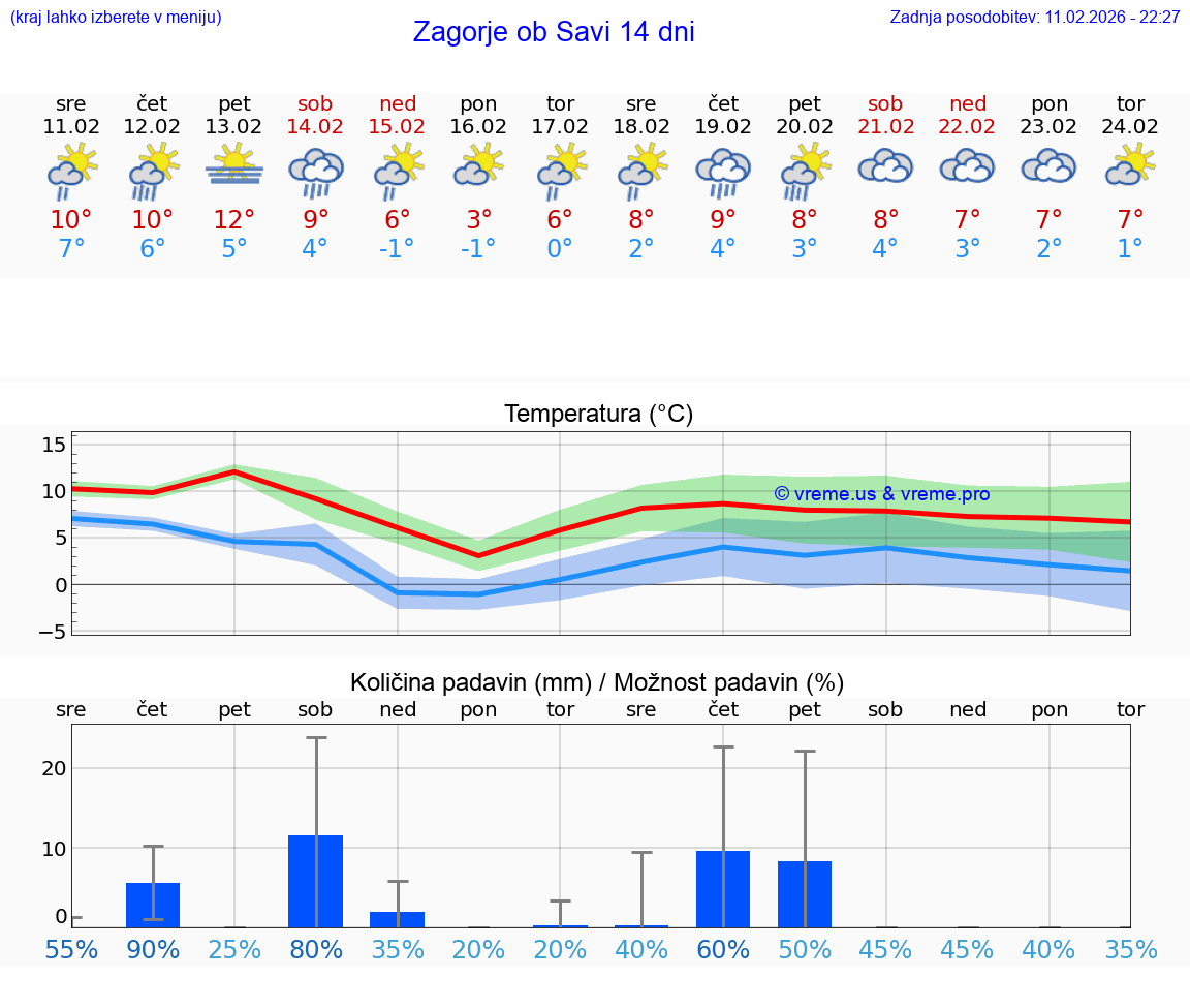VREME 15 DNI  Zagorje ob Savi
