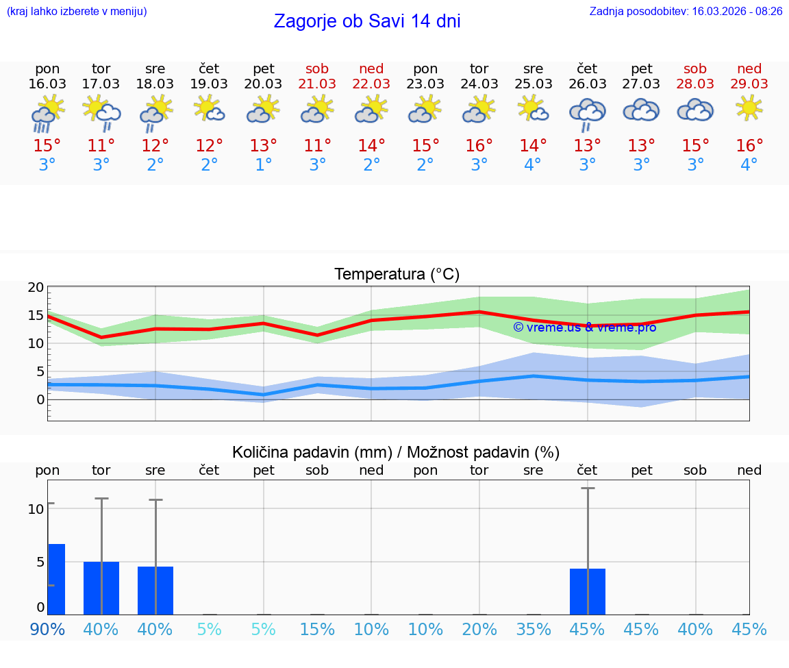 VREME 25 DNI  Zagorje ob Savi