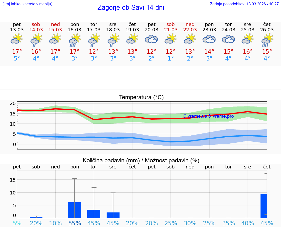 VREME 25 DNI  Zagorje ob Savi