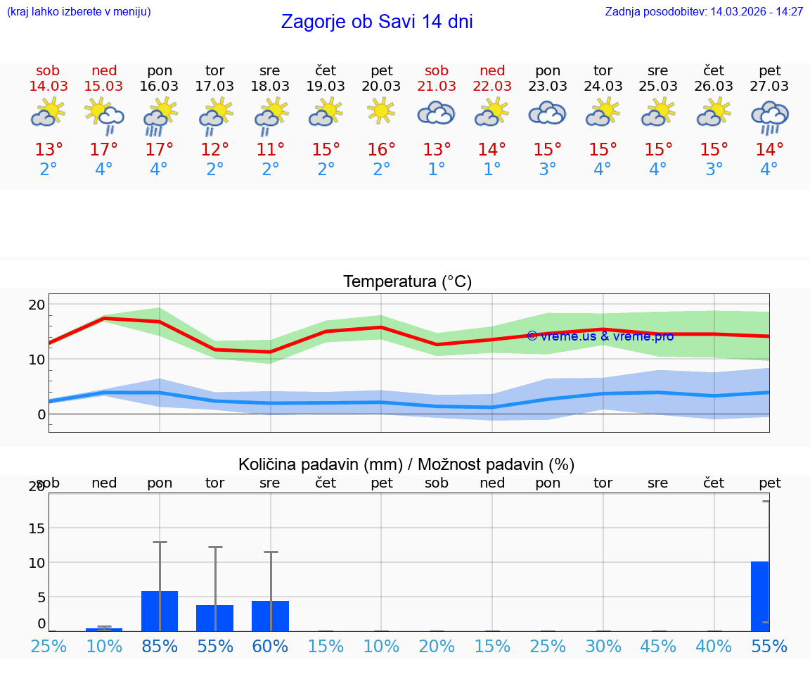 VREME 25 DNI  Zagorje ob Savi