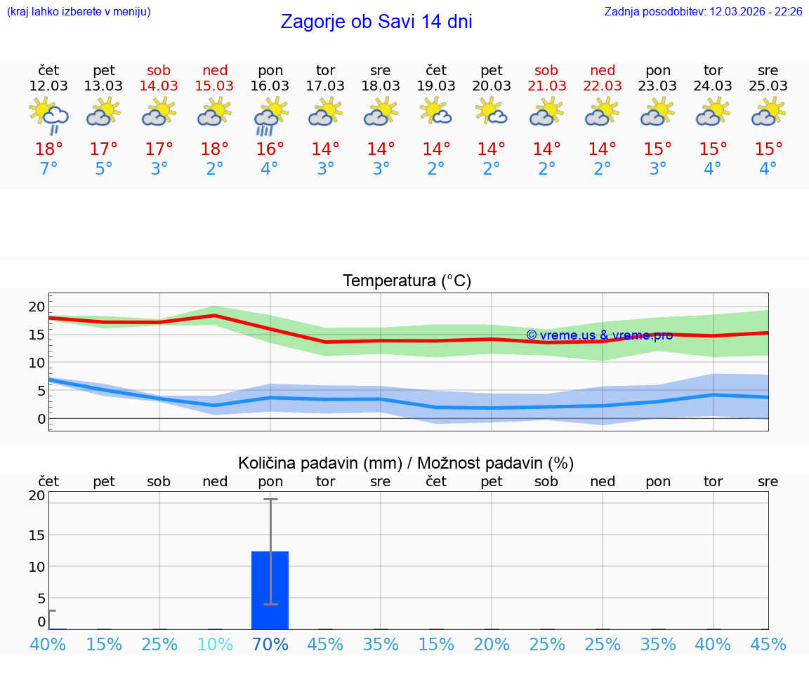 VREME 25 DNI  Zagorje ob Savi