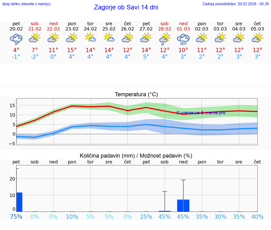 VREME 15 DNI  Zagorje ob Savi