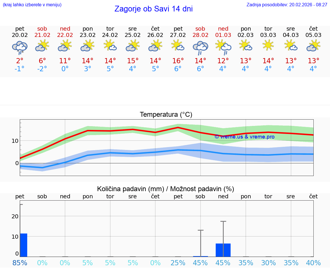 VREME 25 DNI  Zagorje ob Savi