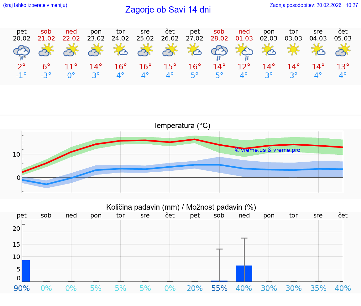 VREME 15 DNI  Zagorje ob Savi