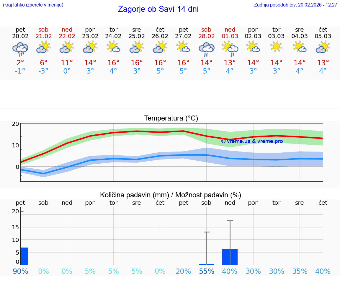 VREME 25 DNI  Zagorje ob Savi