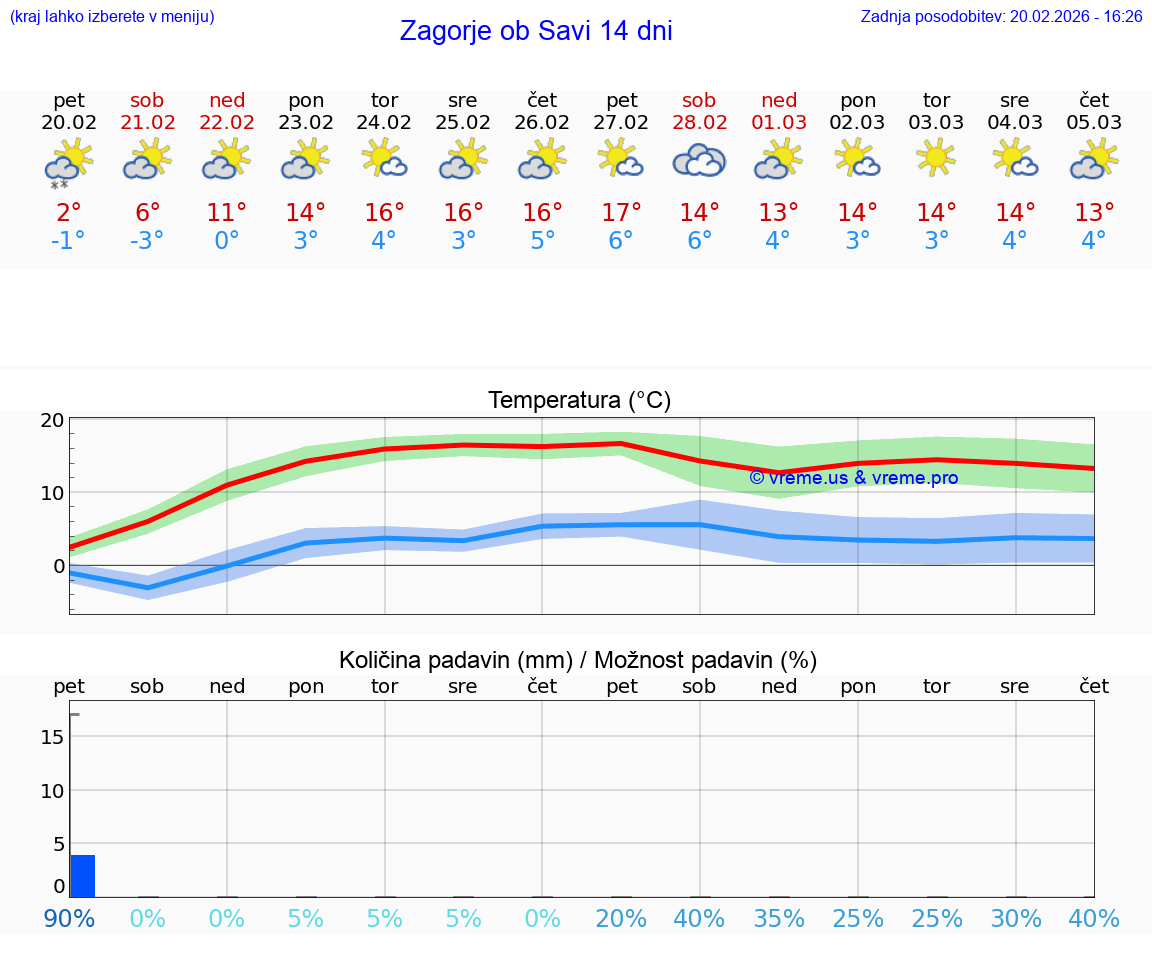 VREME 15 DNI  Zagorje ob Savi