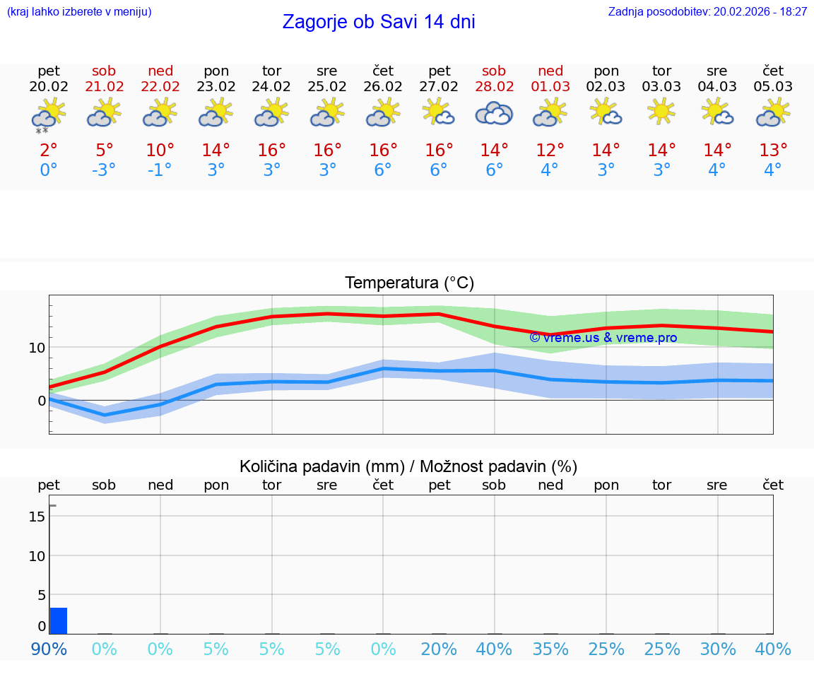 VREME 25 DNI  Zagorje ob Savi