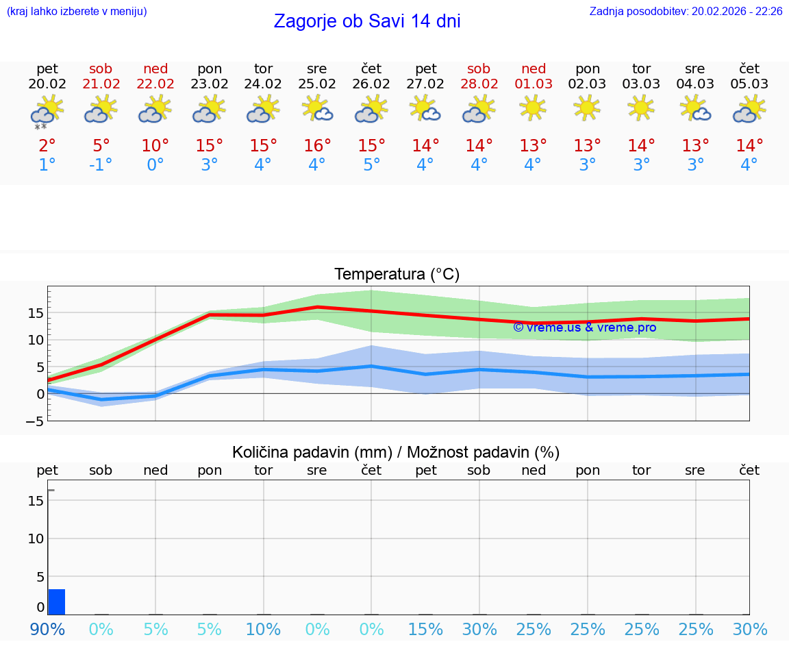 VREME 25 DNI  Zagorje ob Savi