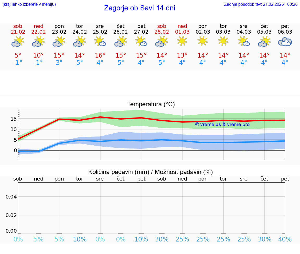 VREME 25 DNI  Zagorje ob Savi