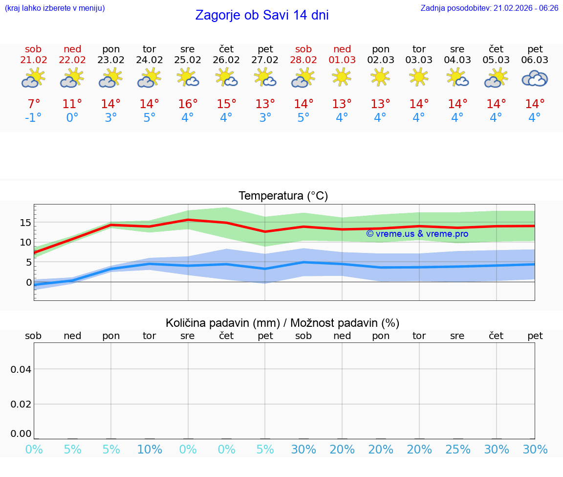 VREME 25 DNI  Zagorje ob Savi