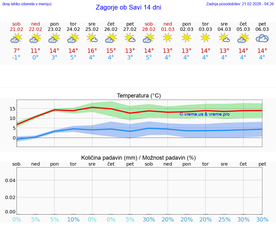 VREME 15 DNI  Zagorje ob Savi