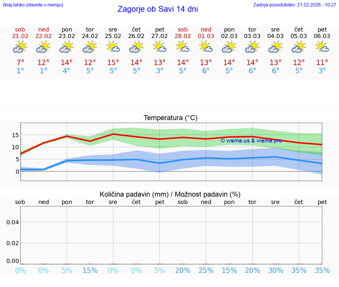 VREME 15 DNI  Zagorje ob Savi
