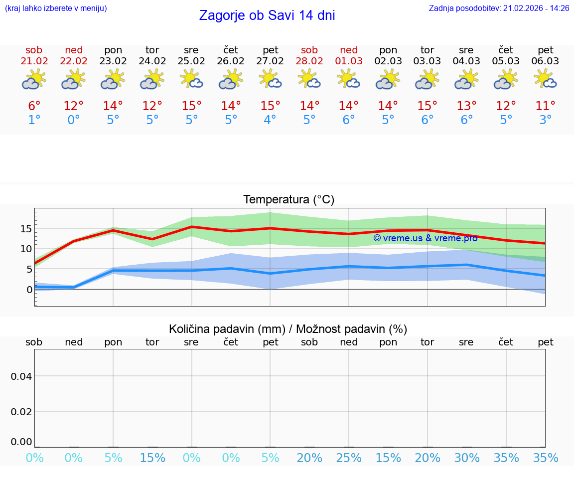 VREME 25 DNI  Zagorje ob Savi