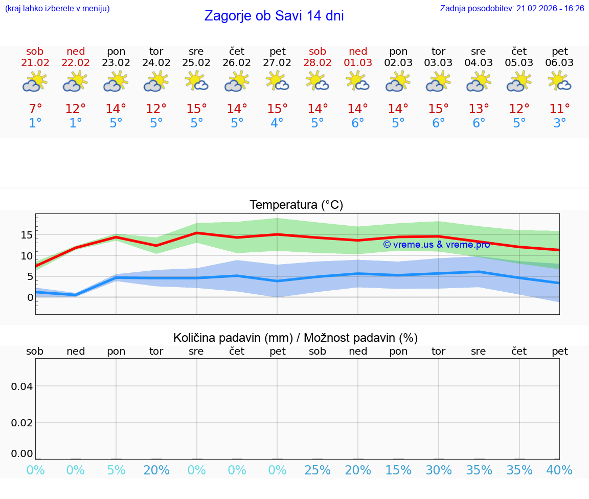VREME 25 DNI  Zagorje ob Savi
