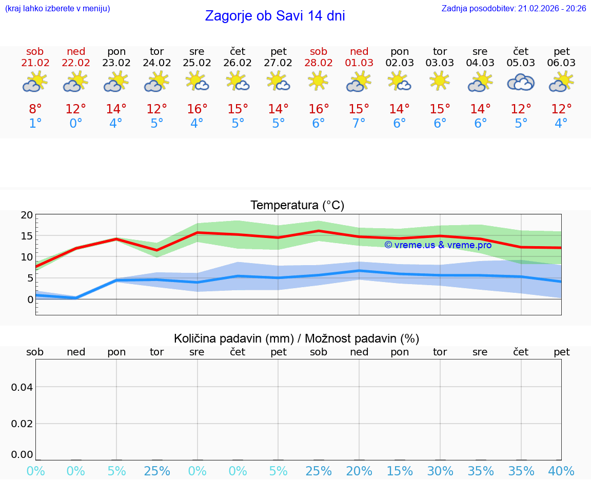 VREME 25 DNI  Zagorje ob Savi