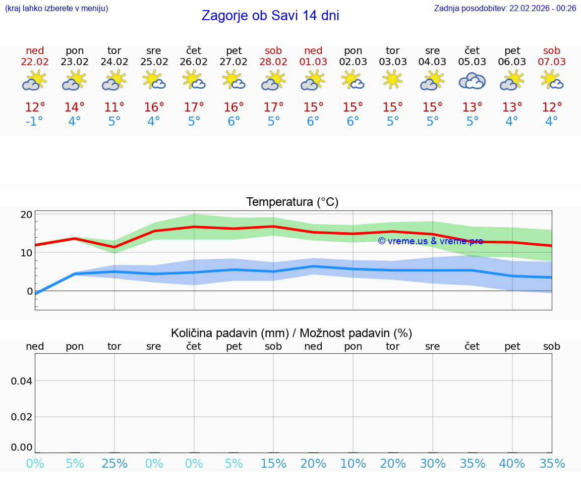 VREME 25 DNI  Zagorje ob Savi