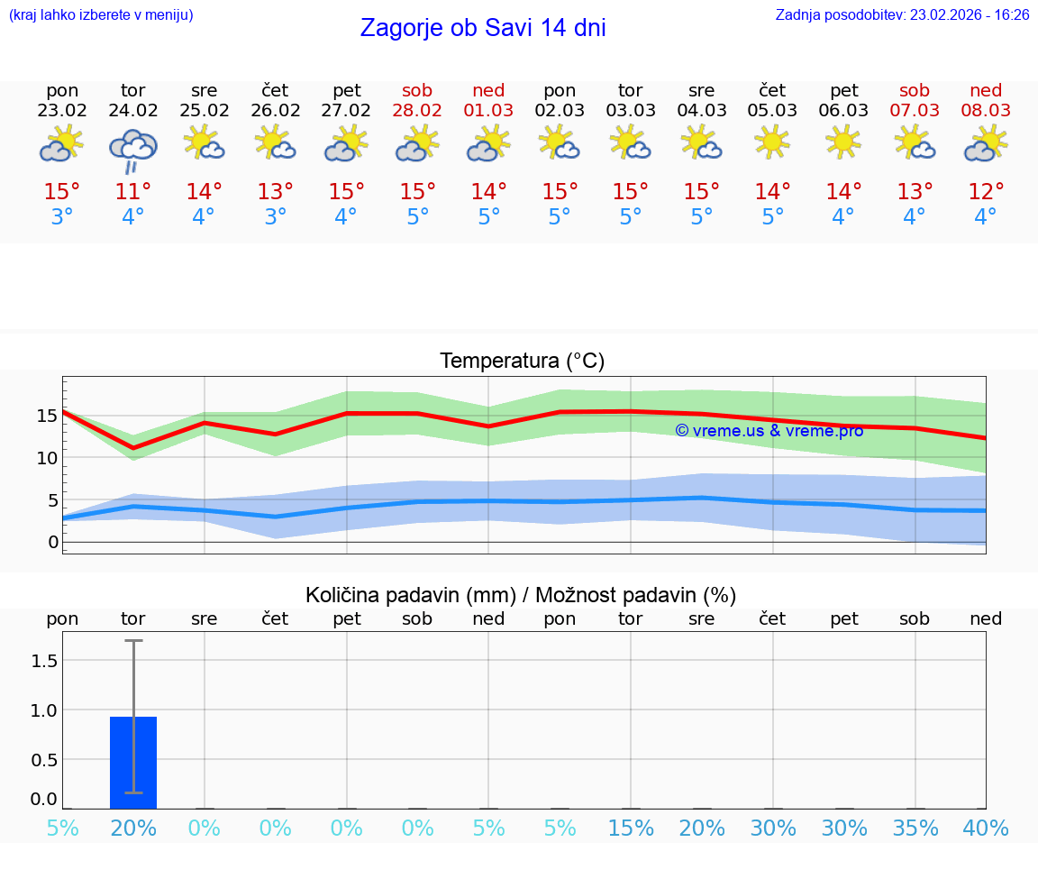 VREME 25 DNI  Zagorje ob Savi