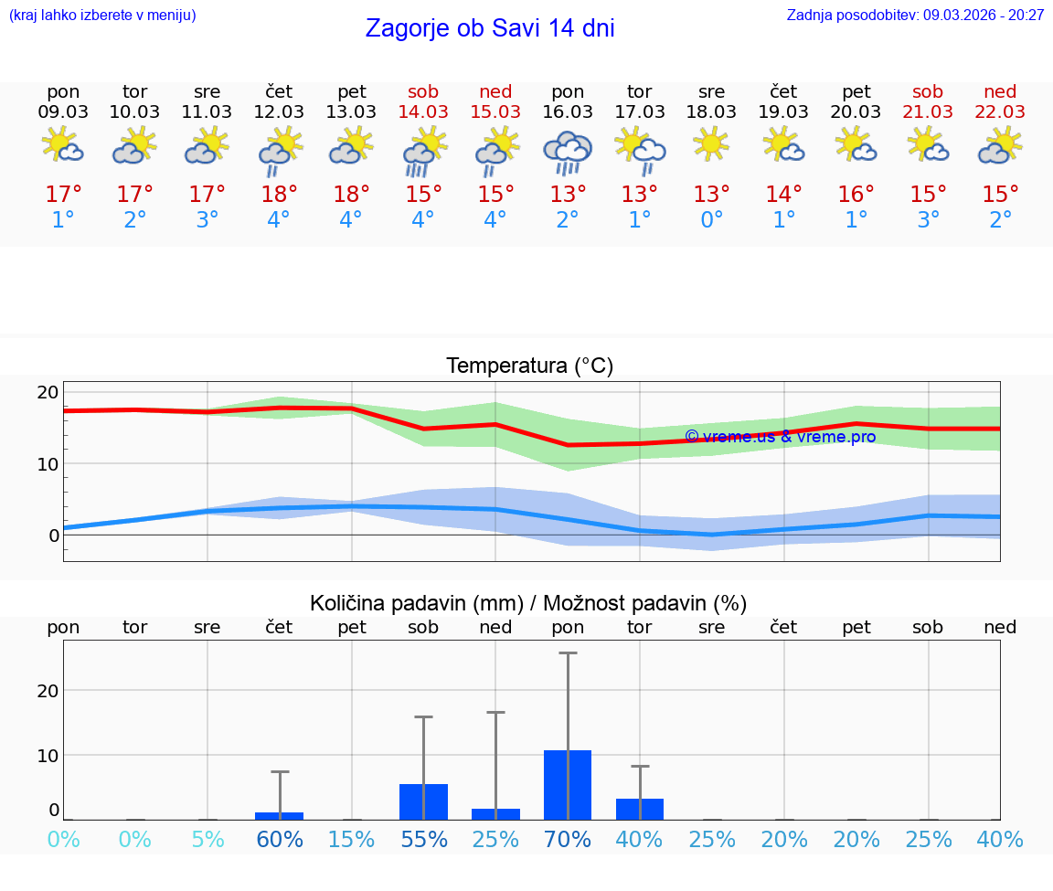 VREME 25 DNI  Zagorje ob Savi