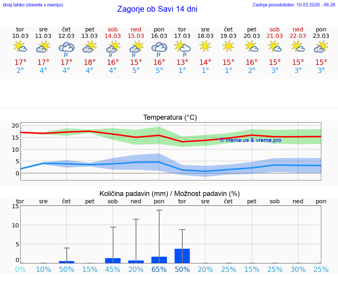 VREME 25 DNI  Zagorje ob Savi