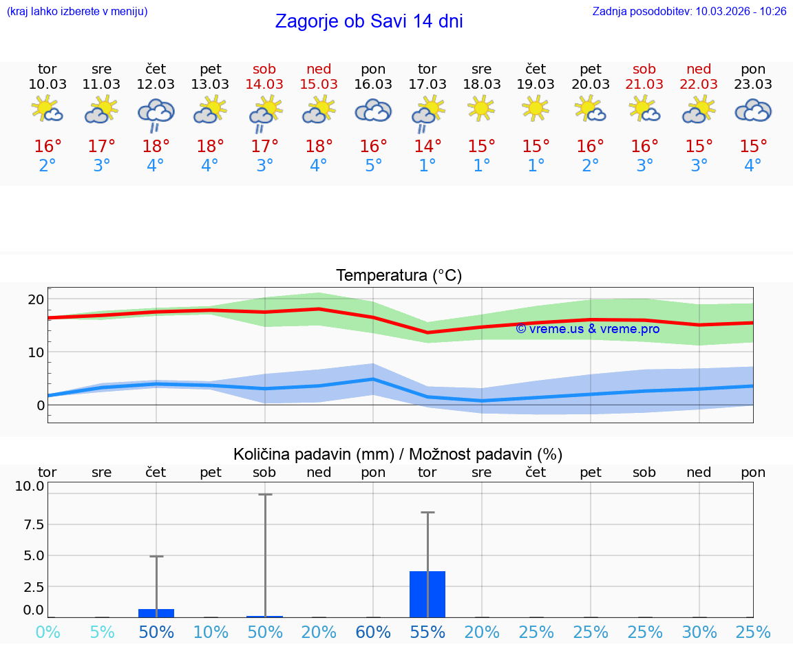 VREME 25 DNI  Zagorje ob Savi