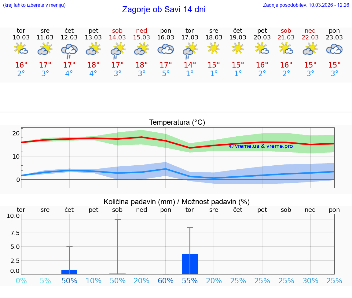 VREME 25 DNI  Zagorje ob Savi