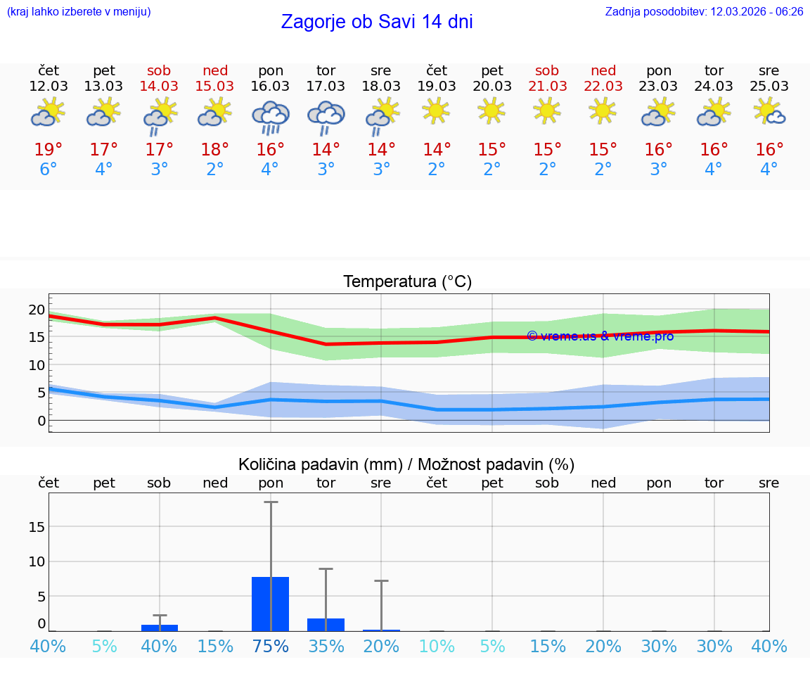 VREME 25 DNI  Zagorje ob Savi