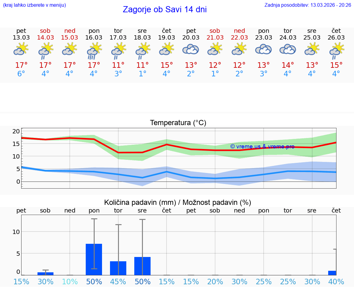 VREME 25 DNI  Zagorje ob Savi