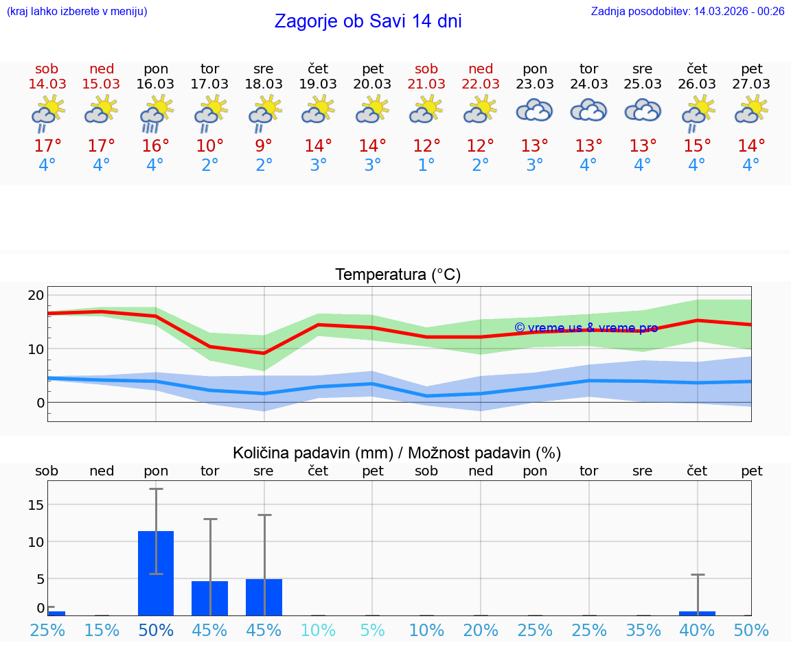 VREME 25 DNI  Zagorje ob Savi