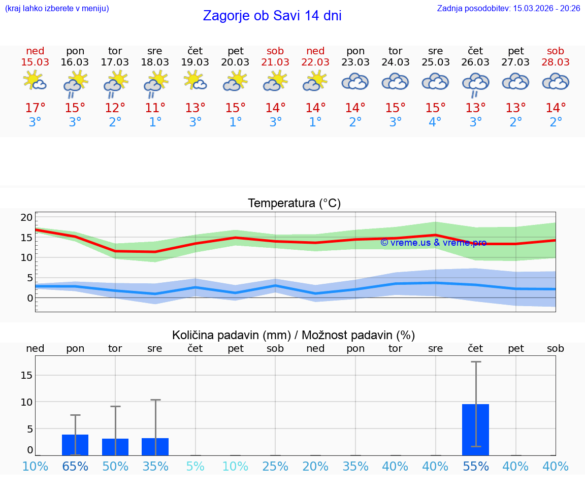 VREME 25 DNI  Zagorje ob Savi