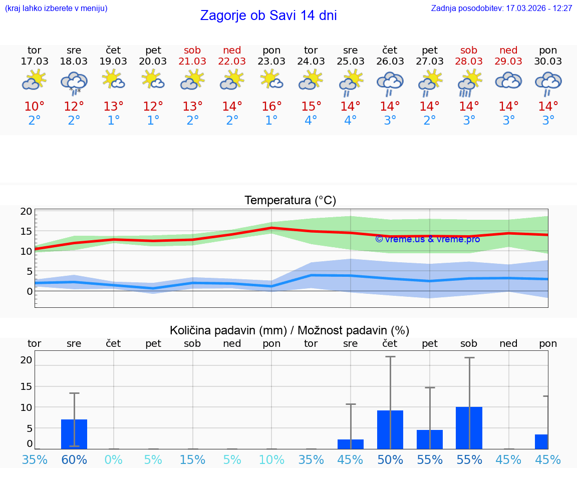 VREME 25 DNI  Zagorje ob Savi