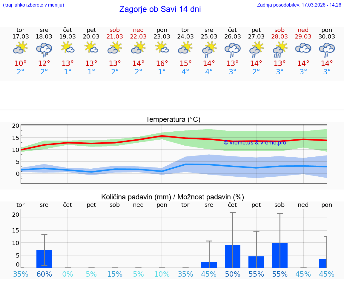 VREME 25 DNI  Zagorje ob Savi