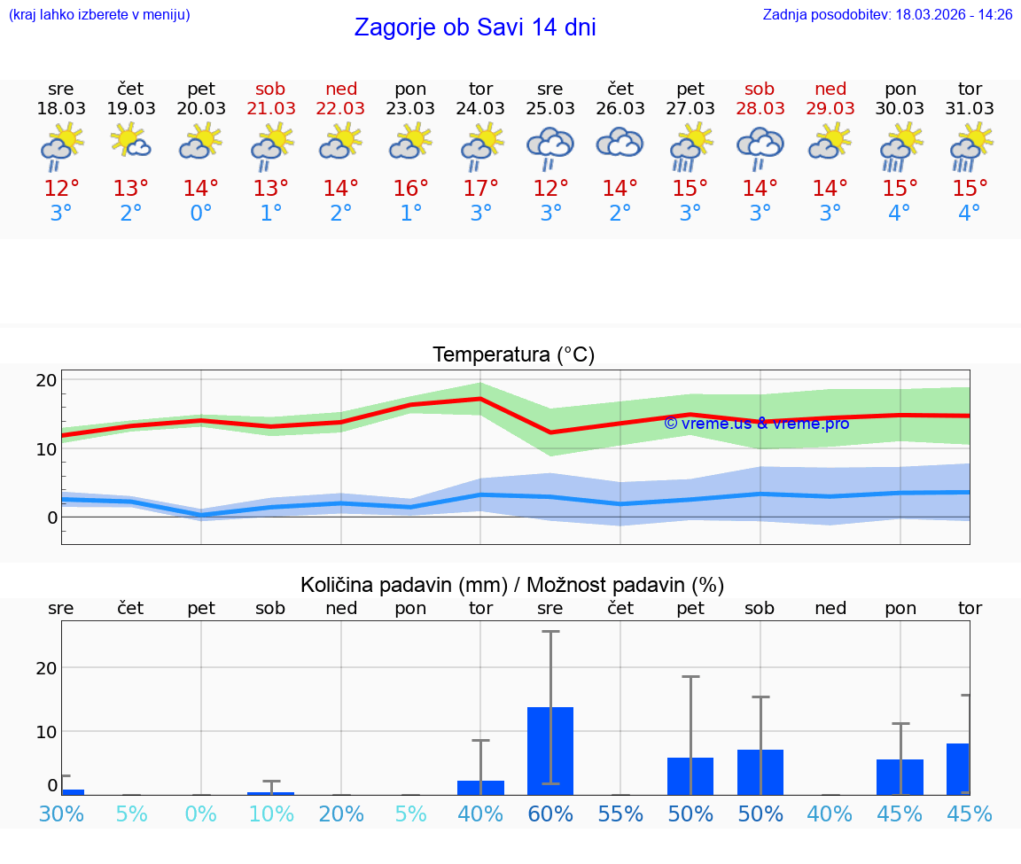 VREME 25 DNI  Zagorje ob Savi