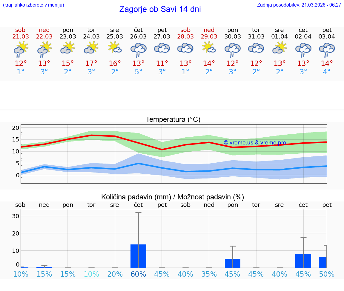 VREME 25 DNI  Zagorje ob Savi
