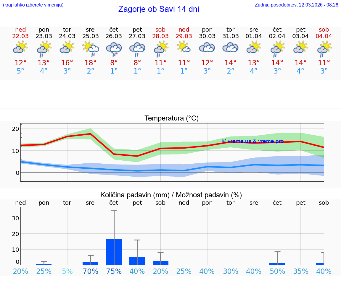 VREME 25 DNI  Zagorje ob Savi