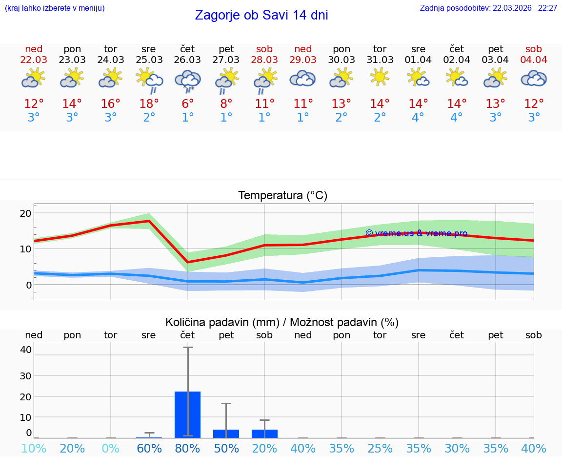 VREME 25 DNI  Zagorje ob Savi