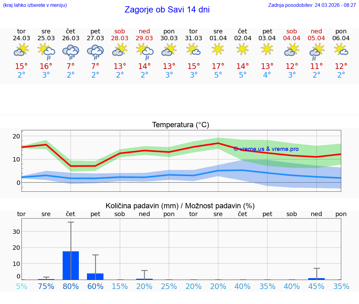 VREME 25 DNI  Zagorje ob Savi