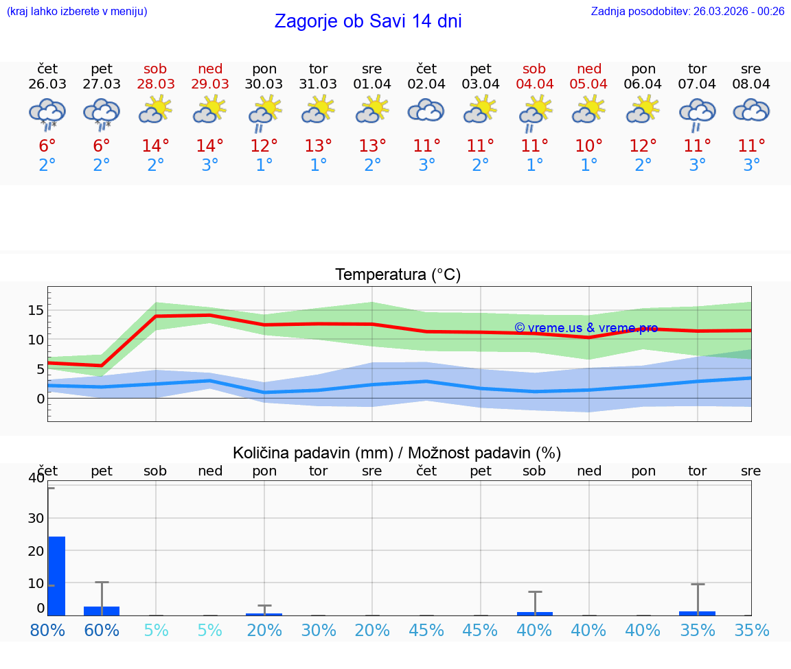 VREME 25 DNI  Zagorje ob Savi