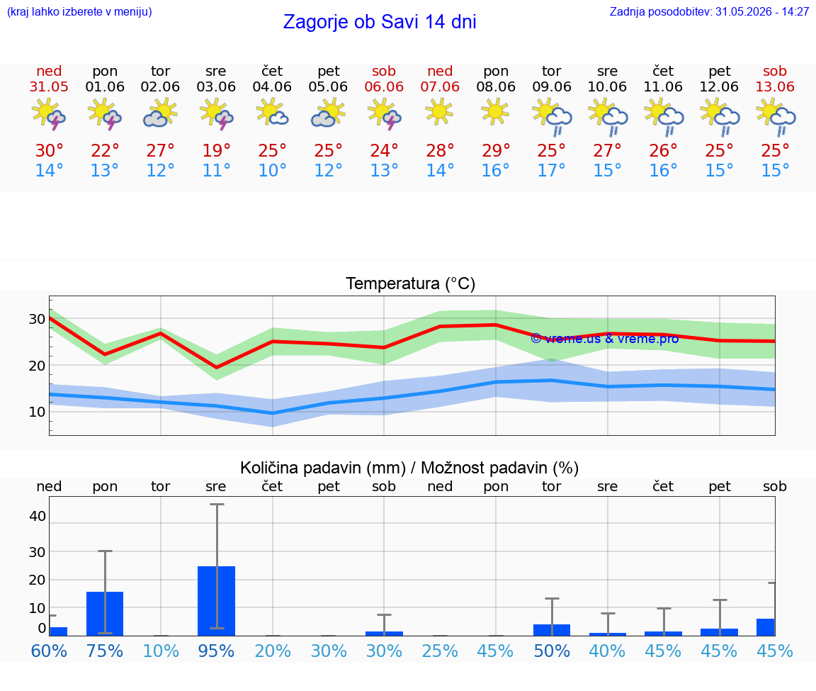 VREME 25 DNI  Zagorje ob Savi