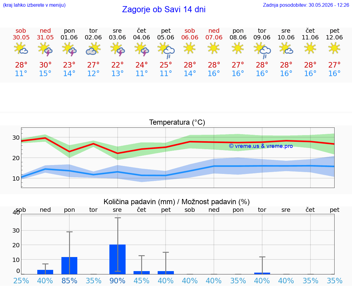 VREME 25 DNI  Zagorje ob Savi