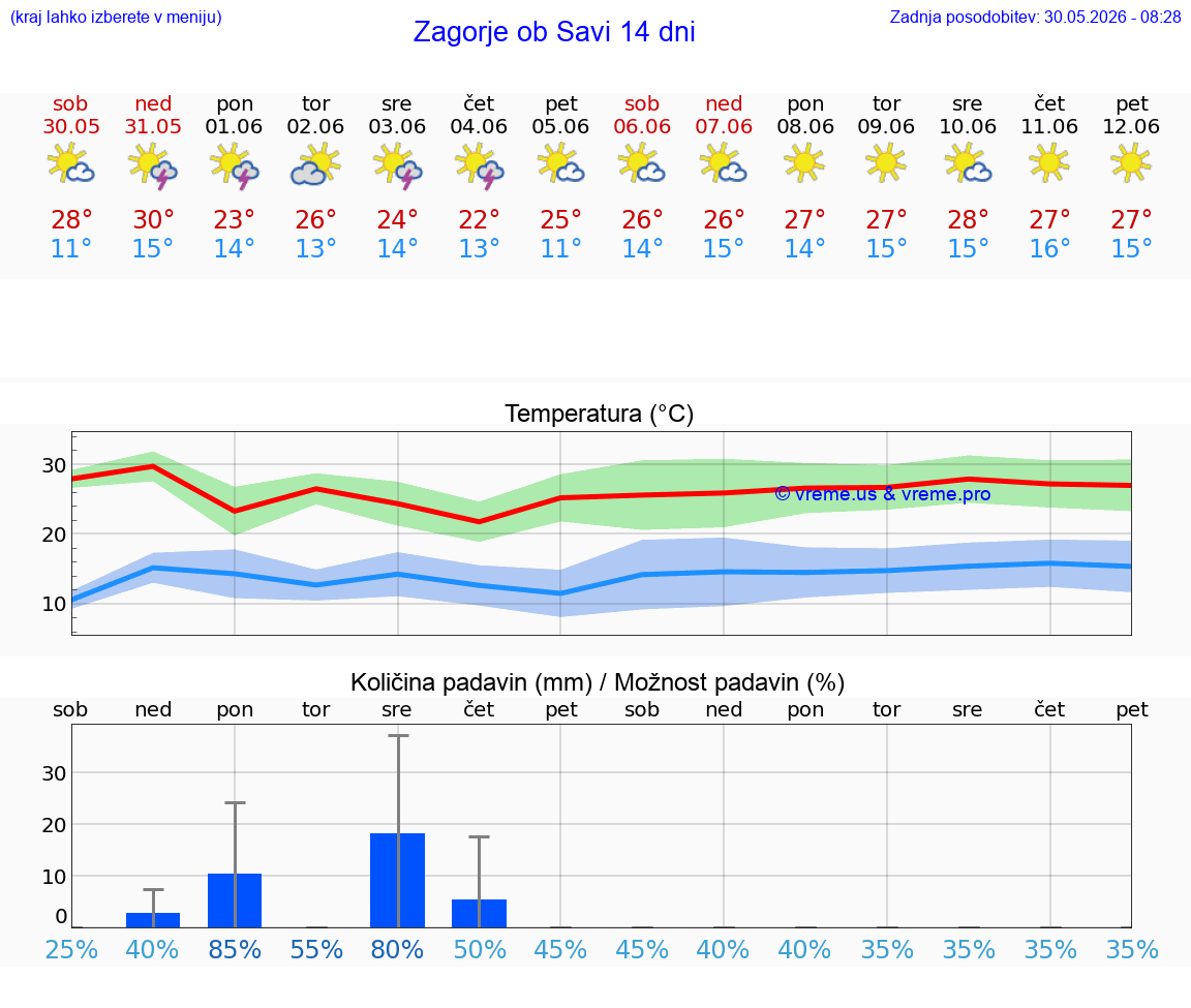 VREME 25 DNI  Zagorje ob Savi