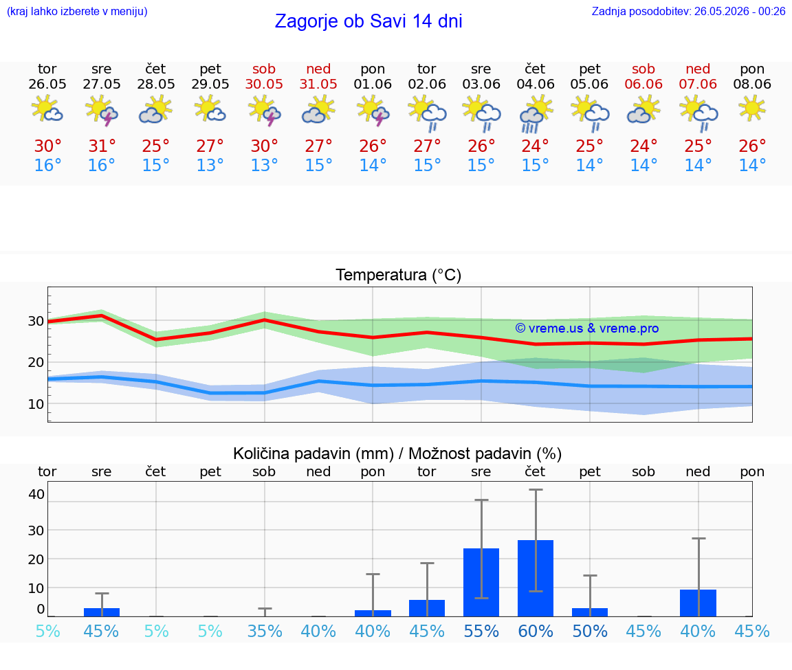 VREME 25 DNI  Zagorje ob Savi