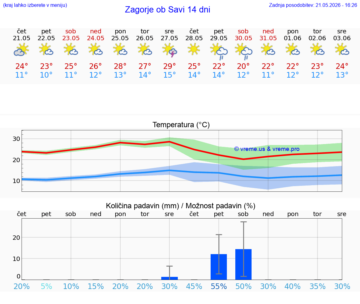 VREME 25 DNI  Zagorje ob Savi