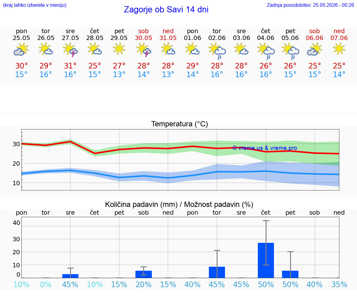 VREME 25 DNI  Zagorje ob Savi