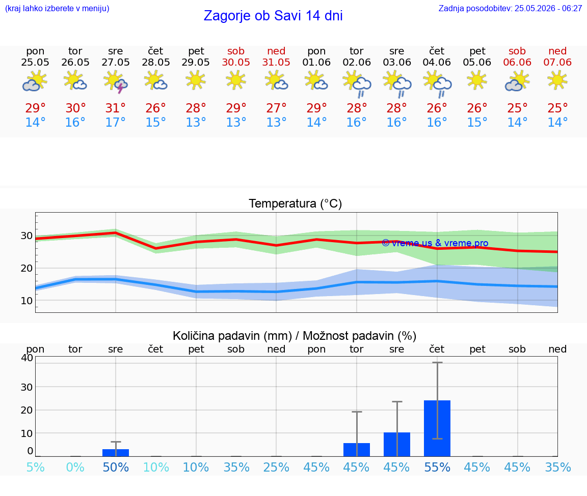 VREME 25 DNI  Zagorje ob Savi