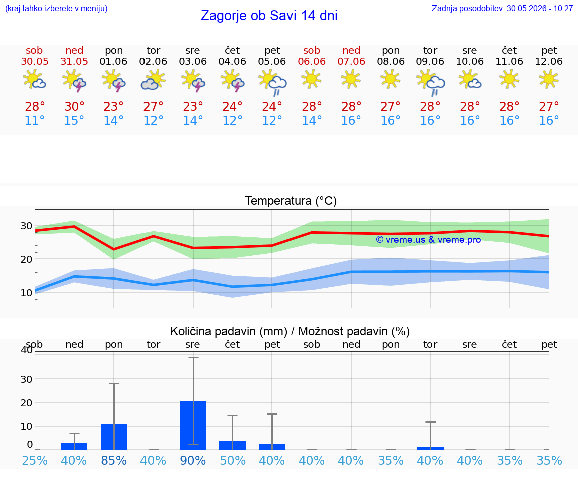 VREME 25 DNI  Zagorje ob Savi