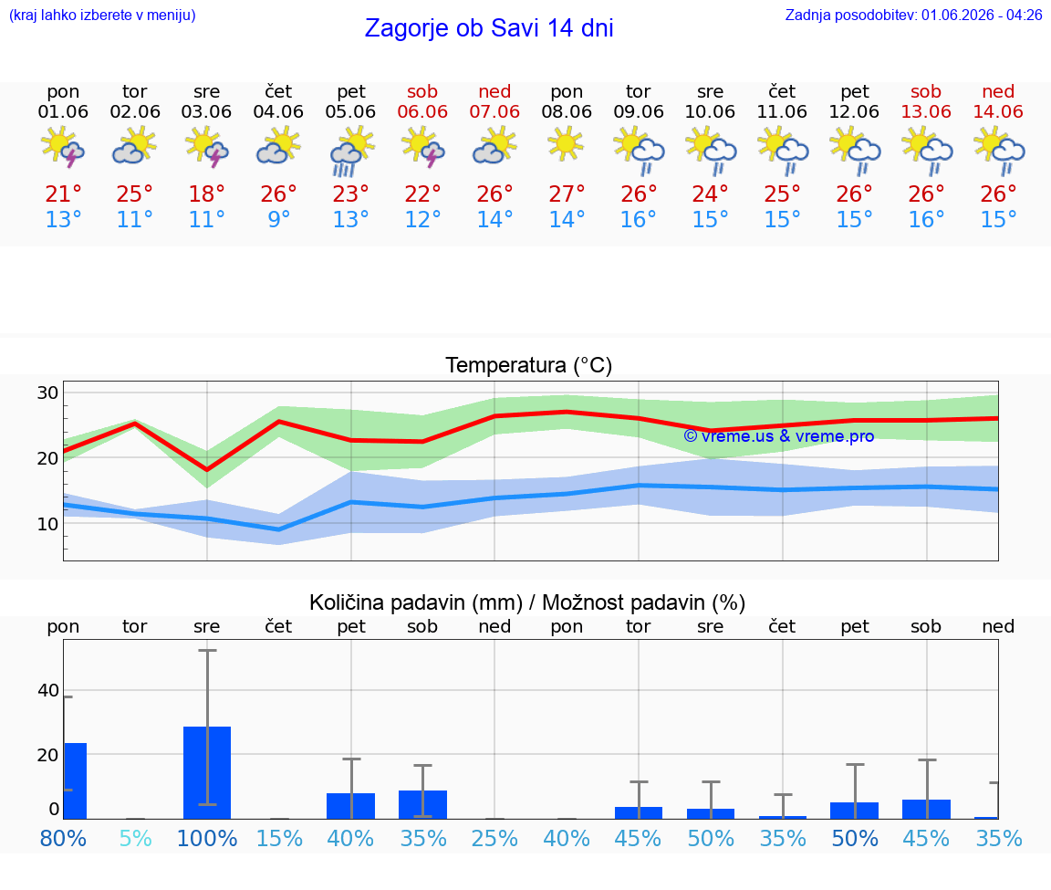 VREME 25 DNI  Zagorje ob Savi