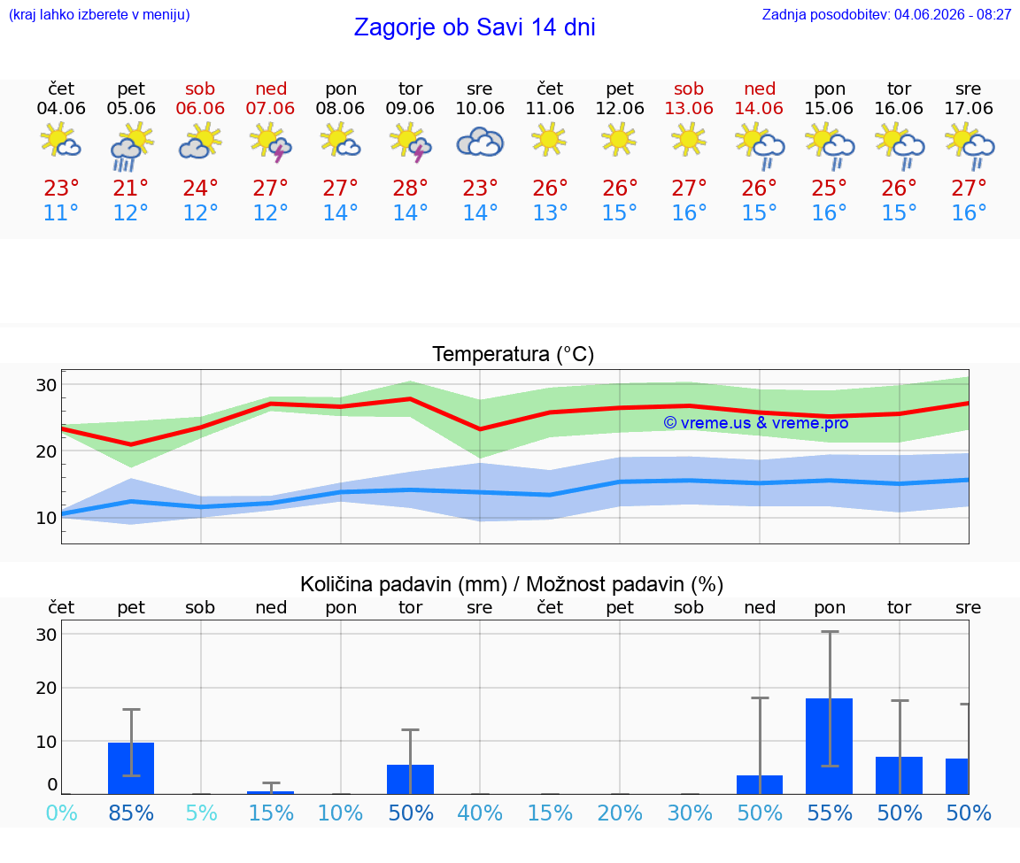 WETTER 25 TAGE  Zagorje ob Savi