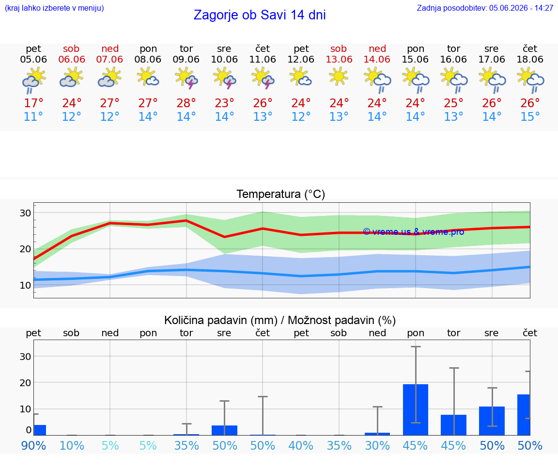 WETTER 15 TAGE  Zagorje ob Savi