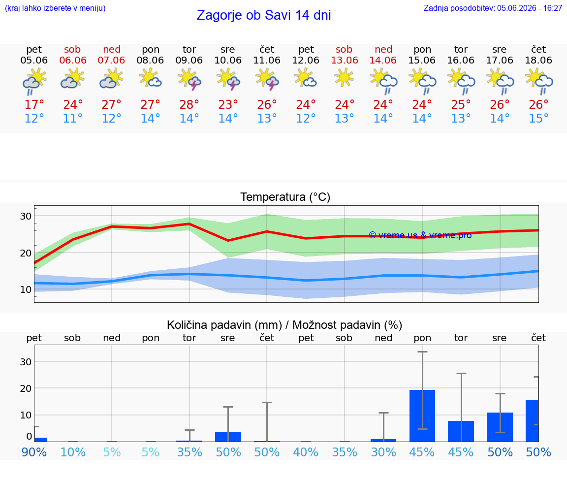 WETTER 15 TAGE  Zagorje ob Savi